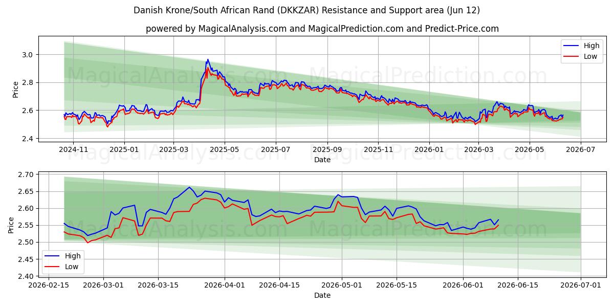  Danske Kroner/Sydafrikanske Rand (DKKZAR) Support and Resistance area (10 Jun) 