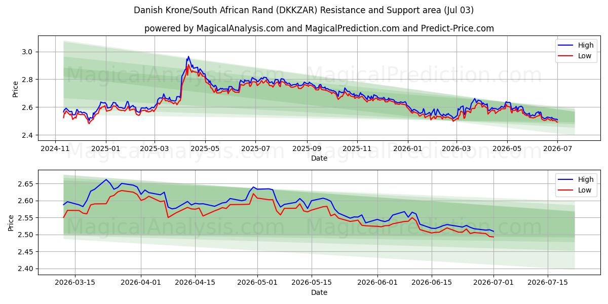  Dänische Krone/Südafrikanischer Rand (DKKZAR) Support and Resistance area (02 Jul) 