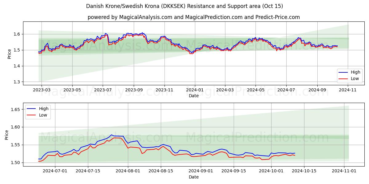  デンマーククローネ/スウェーデンクローナ (DKKSEK) Support and Resistance area (15 Oct) 