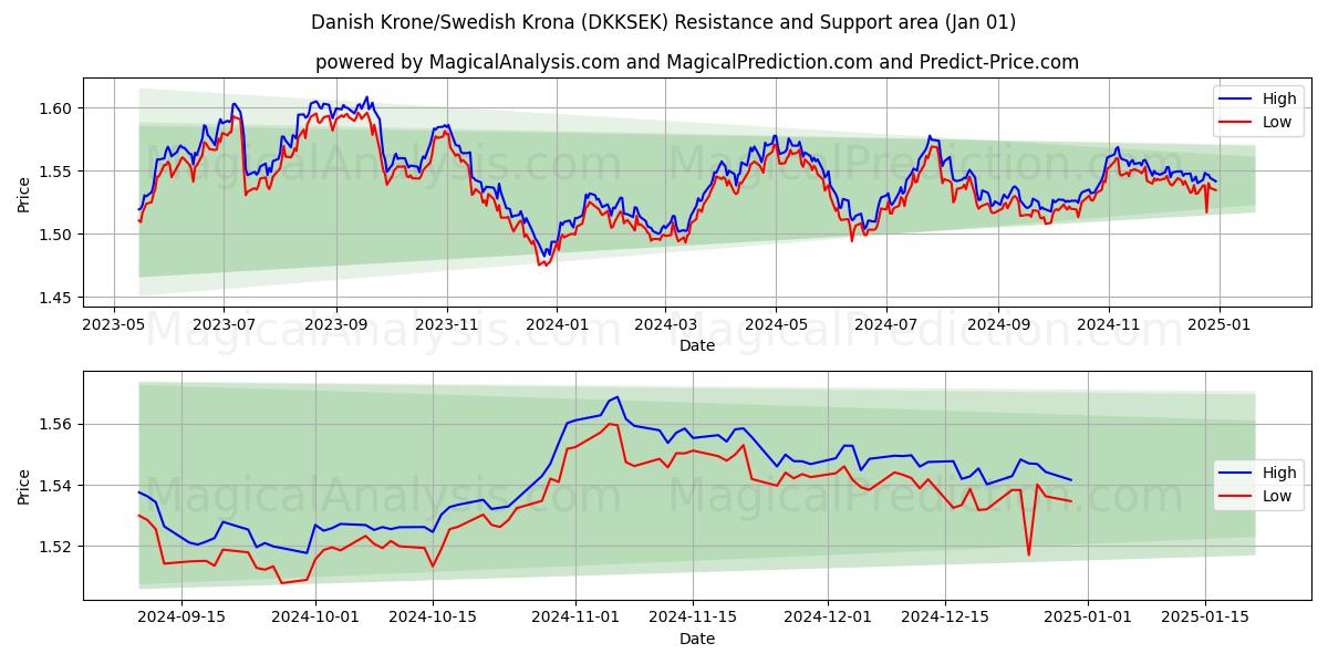  كرونة دانمركية/كرونة سويدية (DKKSEK) Support and Resistance area (01 Jan) 