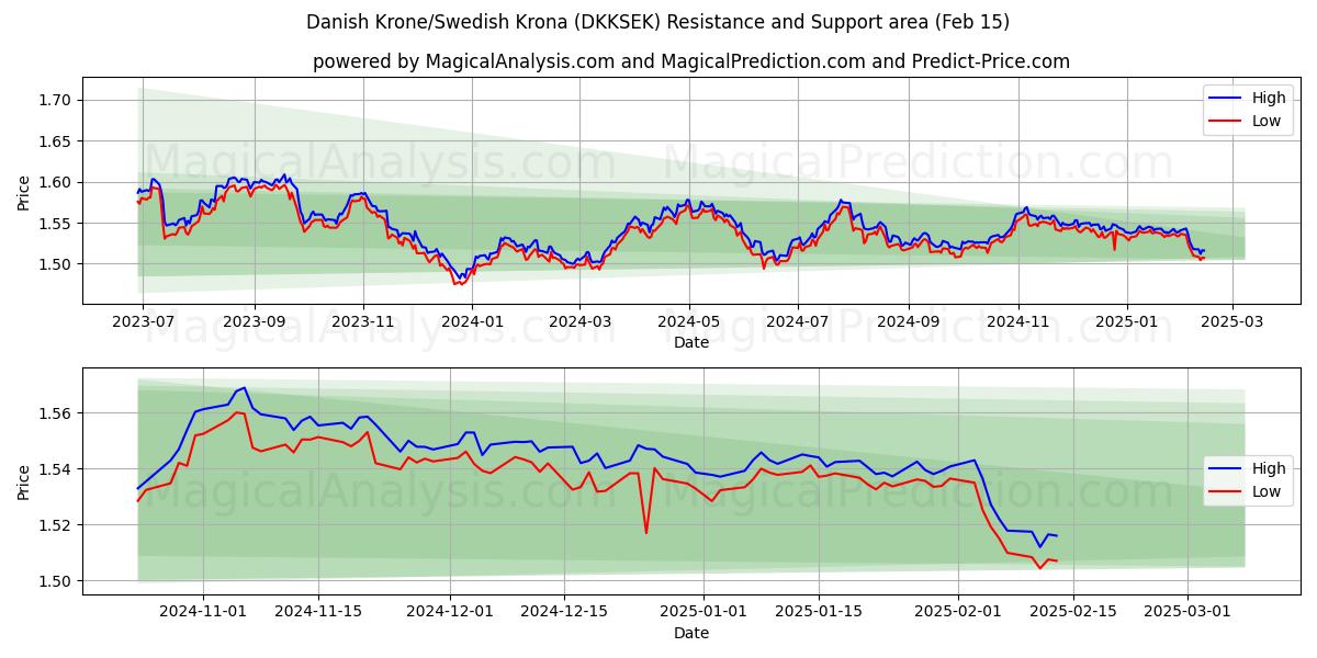  Corona danesa/Corona sueca (DKKSEK) Support and Resistance area (04 Feb) 