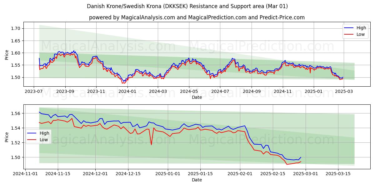  덴마크 크로네/스웨덴 크로네 (DKKSEK) Support and Resistance area (01 Mar) 