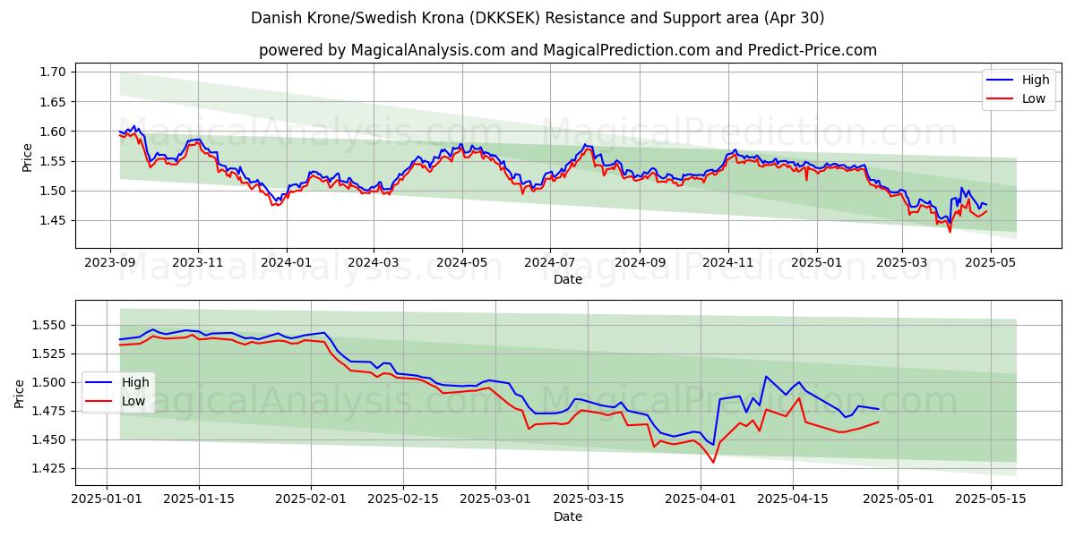  デンマーククローネ/スウェーデンクローナ (DKKSEK) Support and Resistance area (30 Apr) 