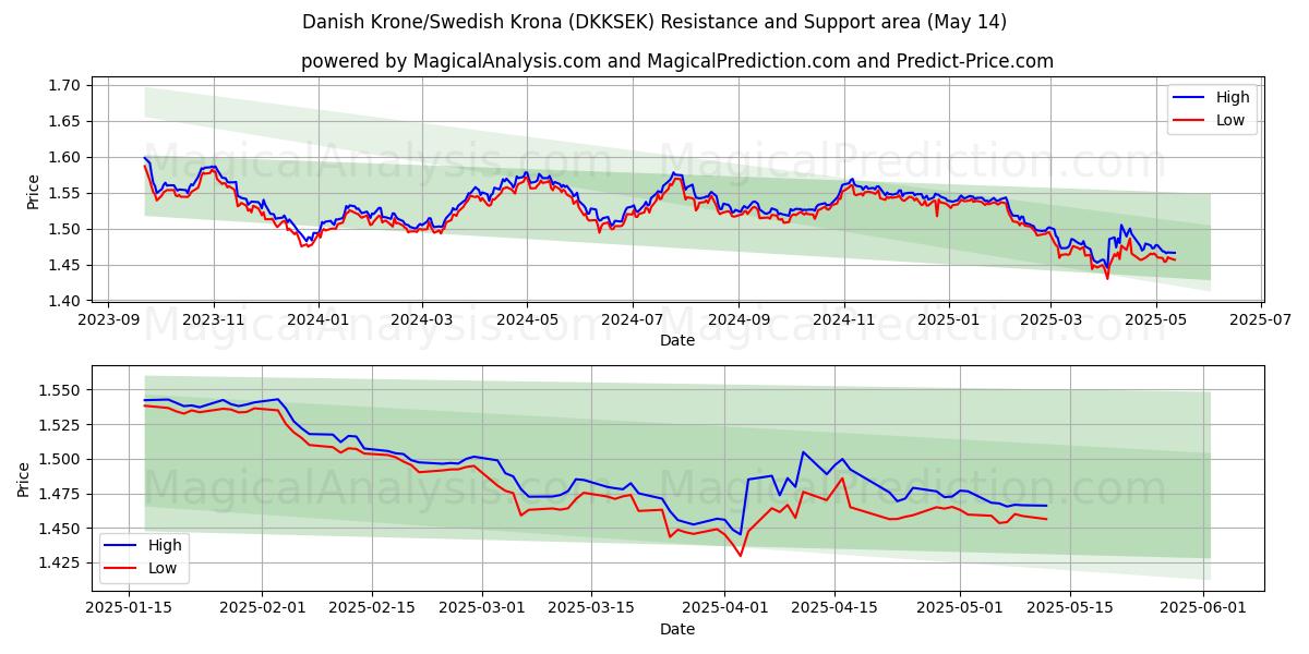  Danish Krone/Swedish Krona (DKKSEK) Support and Resistance area (14 May) 