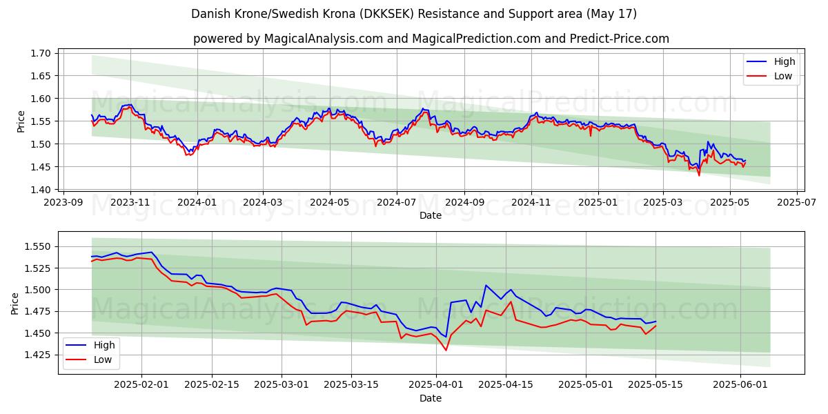  デンマーククローネ/スウェーデンクローナ (DKKSEK) Support and Resistance area (17 May) 