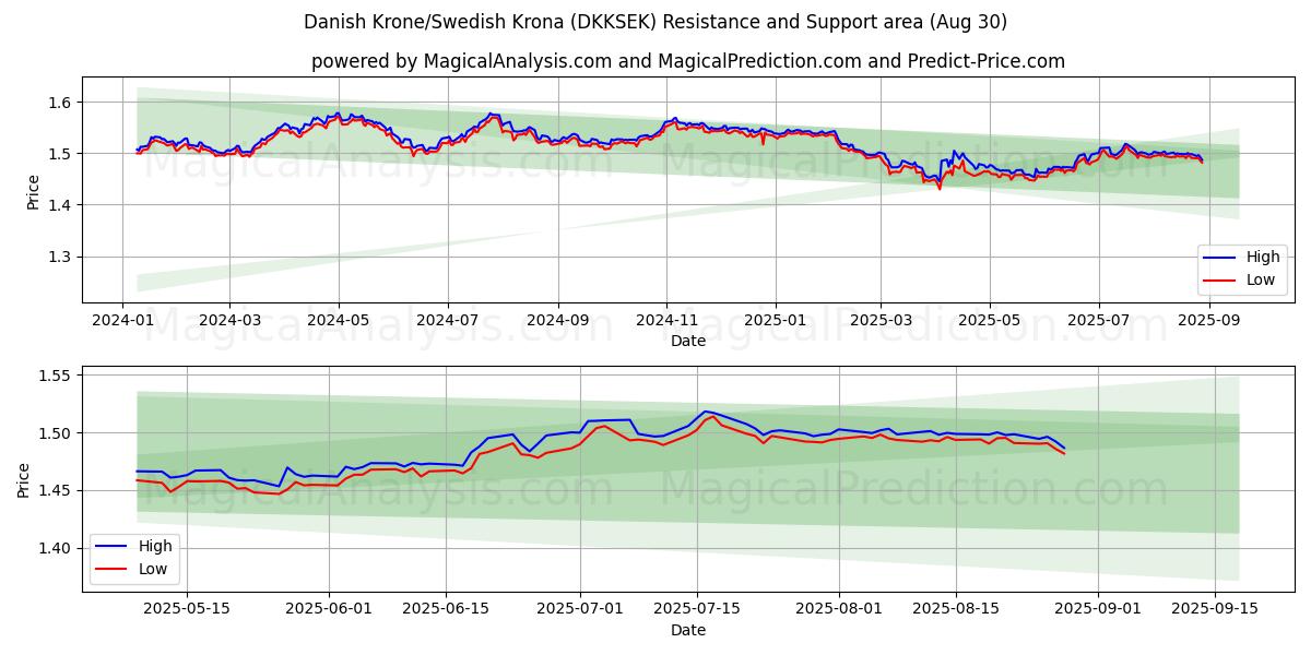  Corona danesa/Corona sueca (DKKSEK) Support and Resistance area (29 Aug) 
