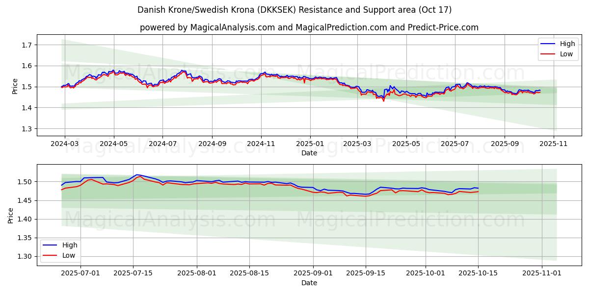 Danimarka Kronu/İsveç Kronu (DKKSEK) Support and Resistance area (16 Oct) Danimarka Kronu/İsveç Kronu (DKKSEK) Support and Resistance area (16 Oct)