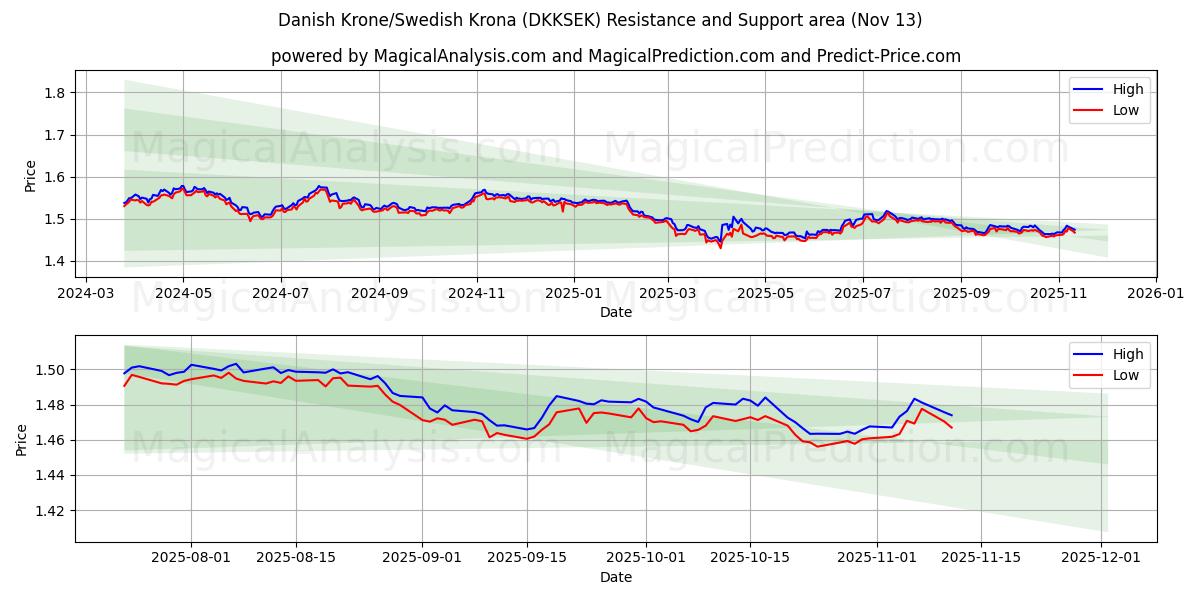  Coroa Dinamarquesa/Coroa Sueca (DKKSEK) Support and Resistance area (12 Nov) 