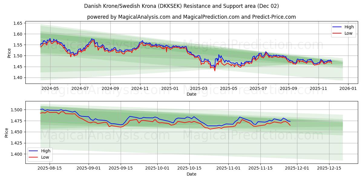  Danimarka Kronu/İsveç Kronu (DKKSEK) Support and Resistance area (01 Dec) 