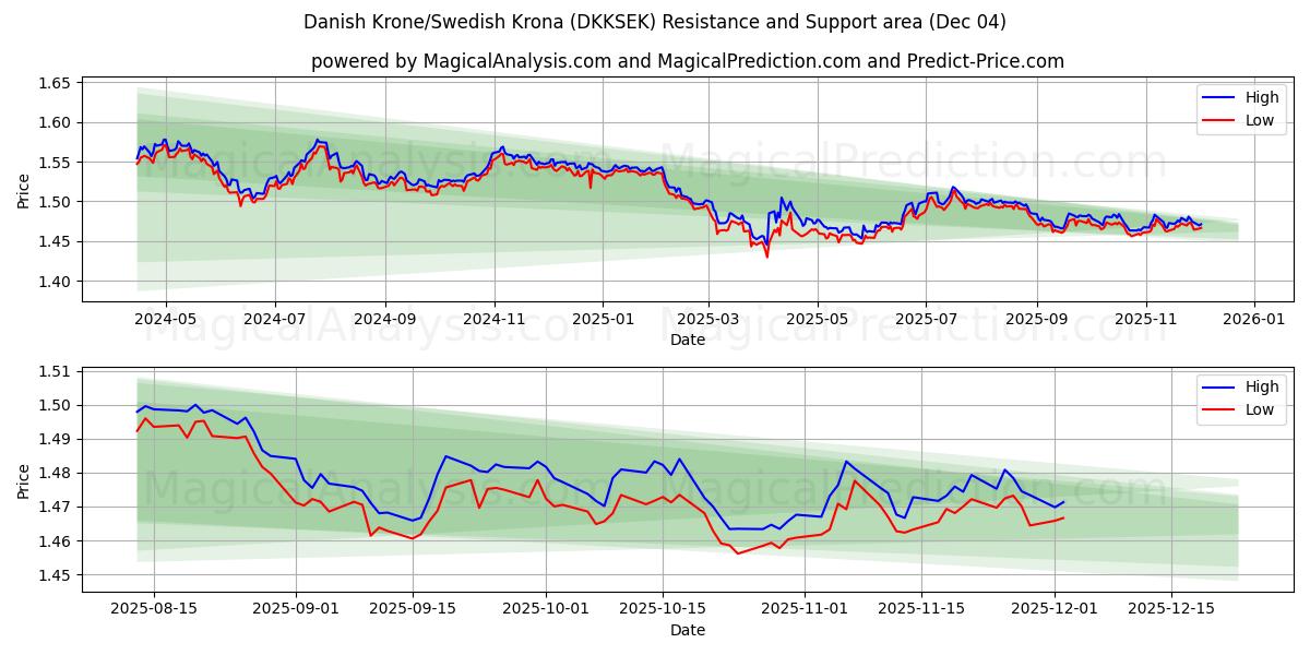  Dänische Krone/Schwedische Krone (DKKSEK) Support and Resistance area (03 Dec) 