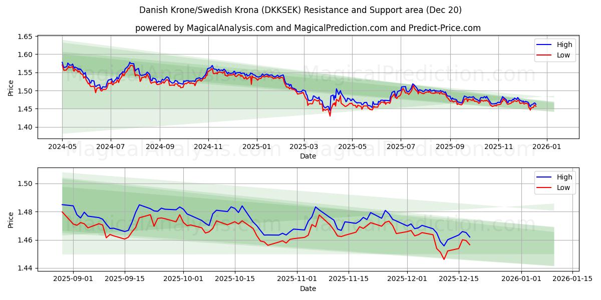  Danimarka Kronu/İsveç Kronu (DKKSEK) Support and Resistance area (19 Dec) 