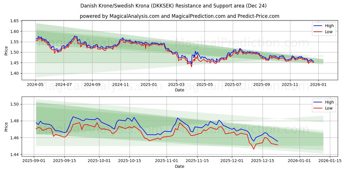  Dänische Krone/Schwedische Krone (DKKSEK) Support and Resistance area (23 Dec) 