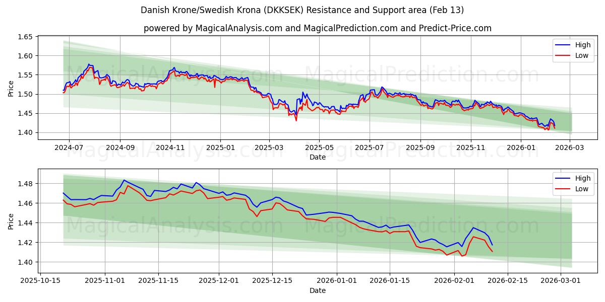 डेनिश क्रोन/स्वीडिश क्रोना (DKKSEK) Support and Resistance area (12 Feb) 