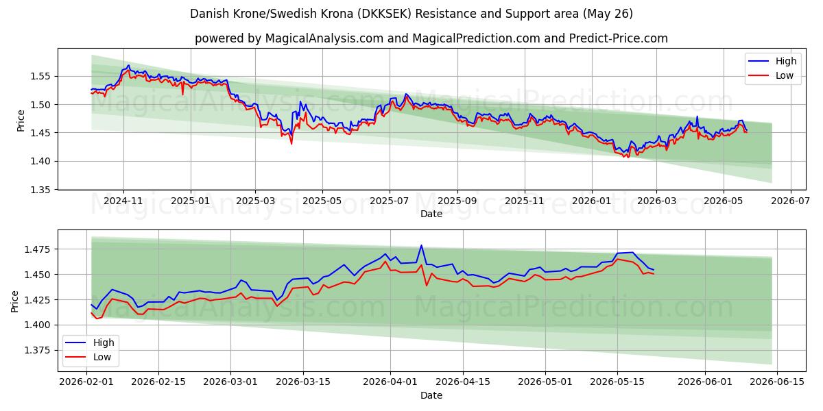  Tanskan kruunu / Ruotsin kruunu (DKKSEK) Support and Resistance area (25 May) 