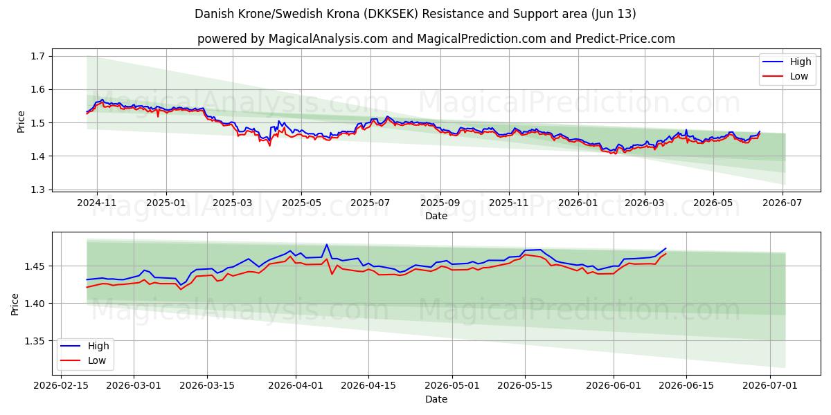  Danimarka Kronu/İsveç Kronu (DKKSEK) Support and Resistance area (11 Jun) 