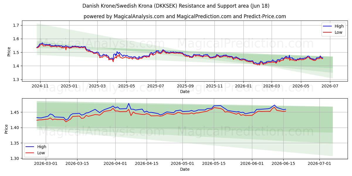  Tanskan kruunu / Ruotsin kruunu (DKKSEK) Support and Resistance area (15 Jun) 