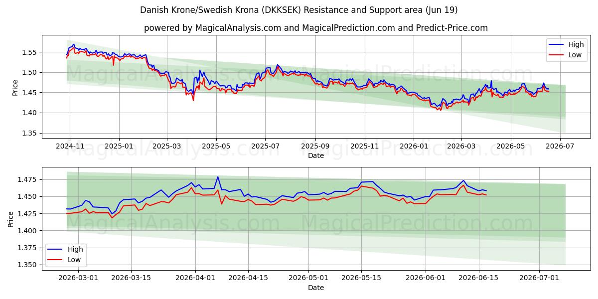  Corona danese/Corona svedese (DKKSEK) Support and Resistance area (18 Jun) 