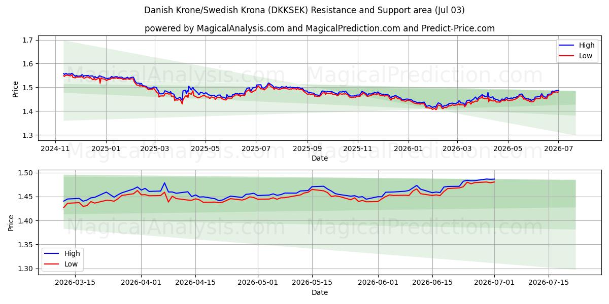  Danimarka Kronu/İsveç Kronu (DKKSEK) Support and Resistance area (02 Jul) 