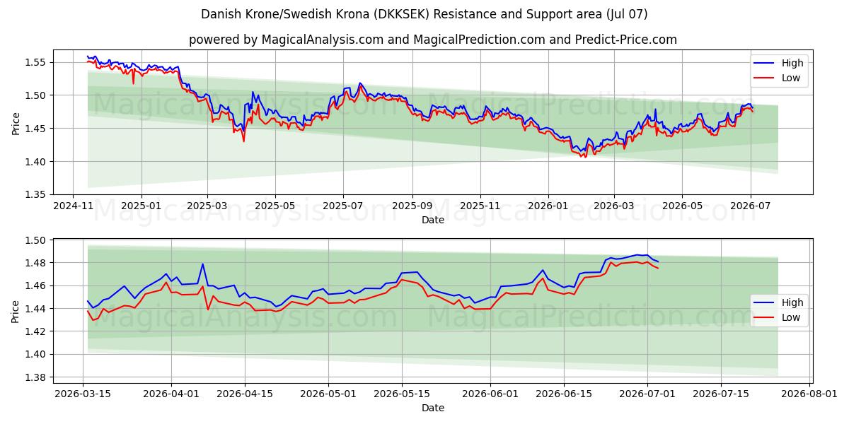  デンマーククローネ/スウェーデンクローナ (DKKSEK) Support and Resistance area (06 Jul) 