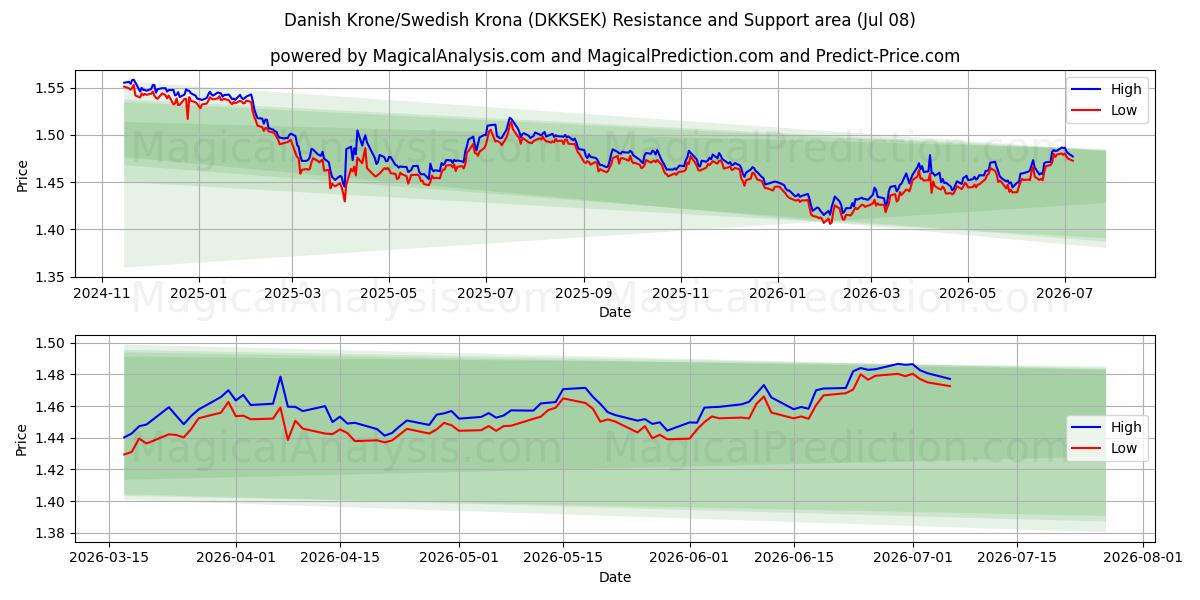  Couronne danoise/Couronne suédoise (DKKSEK) Support and Resistance area (07 Jul) 