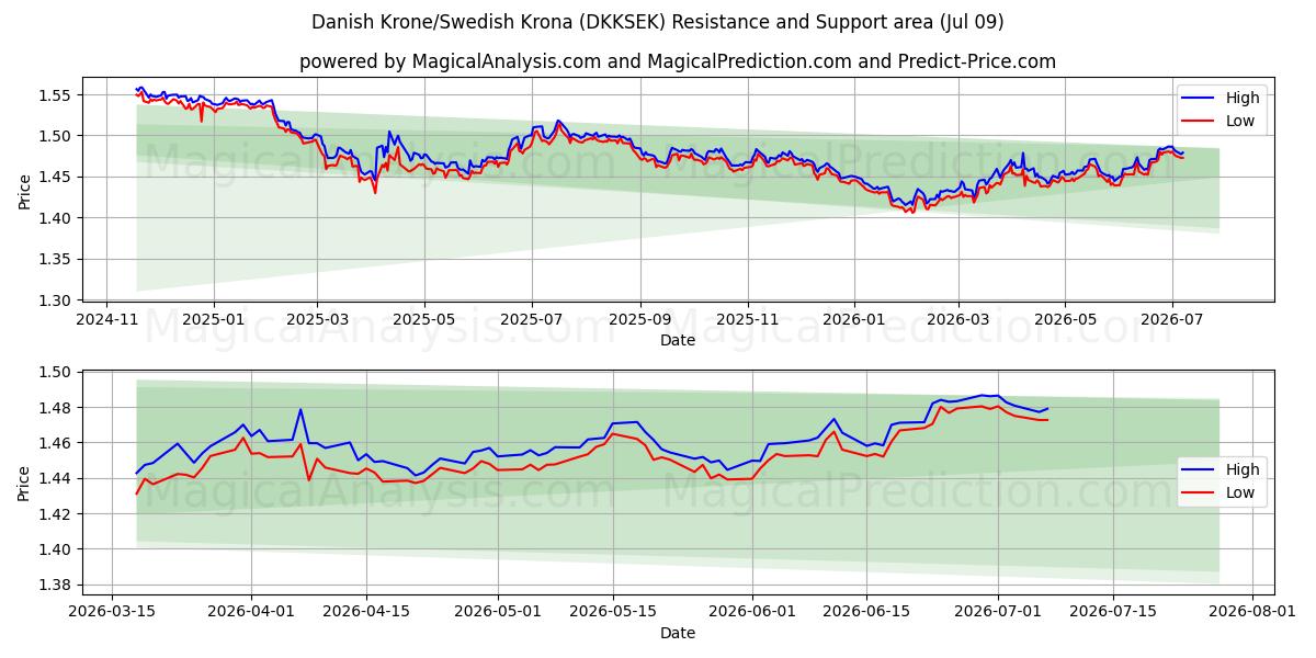  Danske Kroner/Svenske Kroner (DKKSEK) Support and Resistance area (08 Jul) 