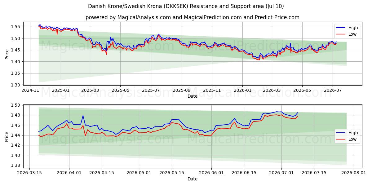  Coroa Dinamarquesa/Coroa Sueca (DKKSEK) Support and Resistance area (09 Jul) 