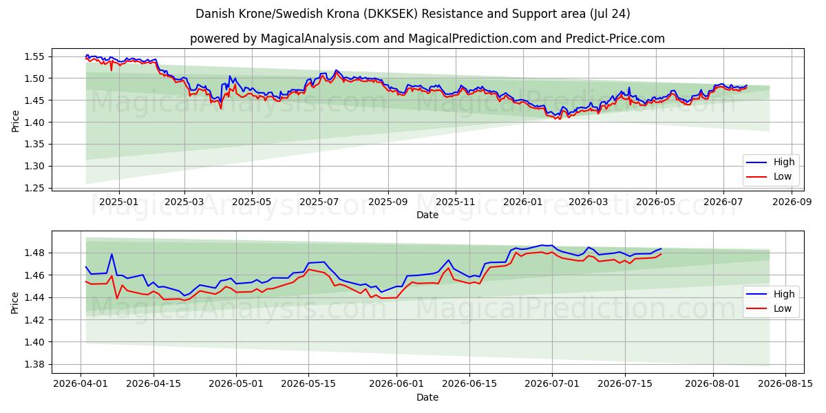  Danimarka Kronu/İsveç Kronu (DKKSEK) Support and Resistance area (23 Jul) 