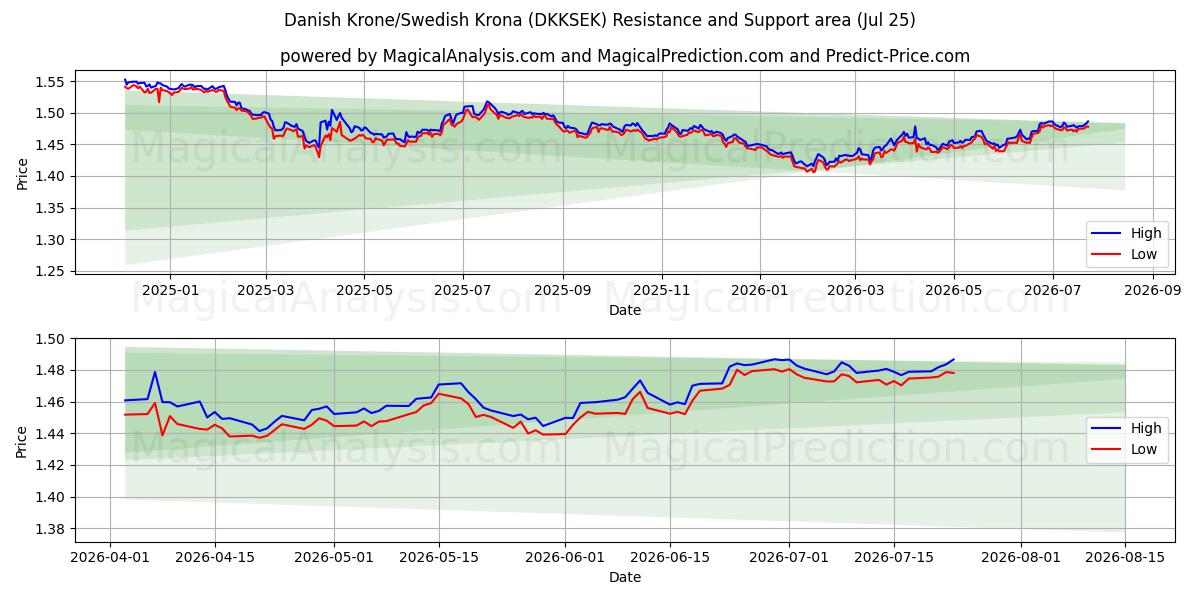  デンマーククローネ/スウェーデンクローナ (DKKSEK) Support and Resistance area (24 Jul) 