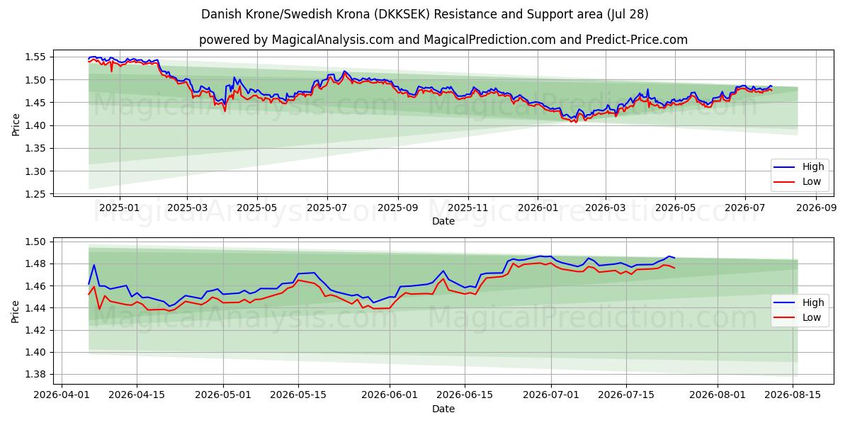  Danske Kroner/Svenske Kroner (DKKSEK) Support and Resistance area (27 Jul) 