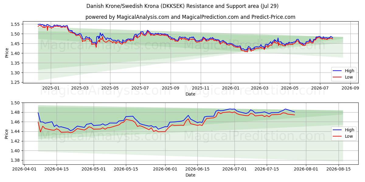  Danske Kroner/Svenske Kroner (DKKSEK) Support and Resistance area (28 Jul) 