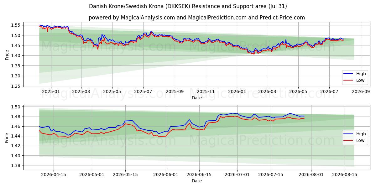  덴마크 크로네/스웨덴 크로네 (DKKSEK) Support and Resistance area (30 Jul) 