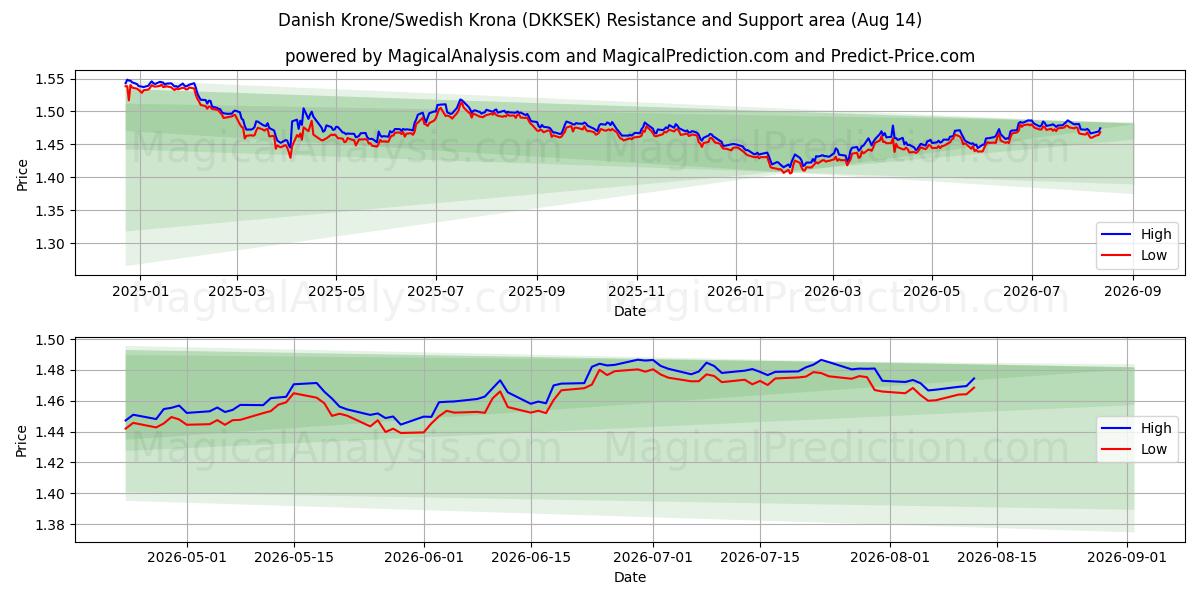  Danimarka Kronu/İsveç Kronu (DKKSEK) Support and Resistance area (13 Aug) 