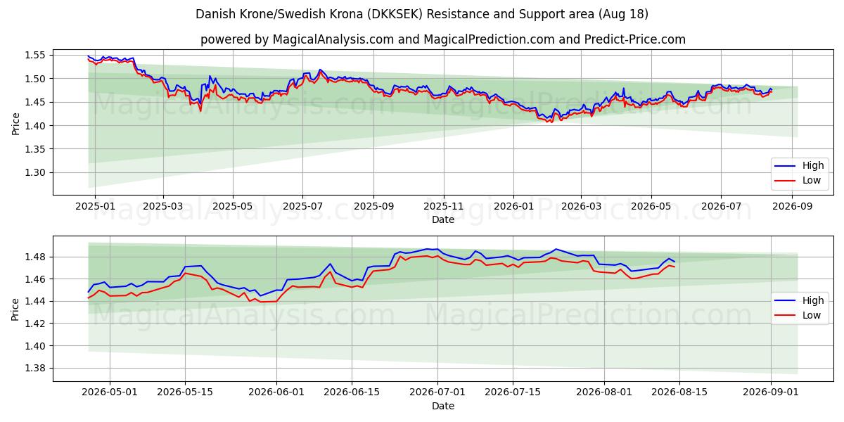  Couronne danoise/Couronne suédoise (DKKSEK) Support and Resistance area (14 Aug) 