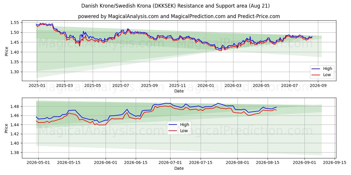  डेनिश क्रोन/स्वीडिश क्रोना (DKKSEK) Support and Resistance area (20 Aug) 