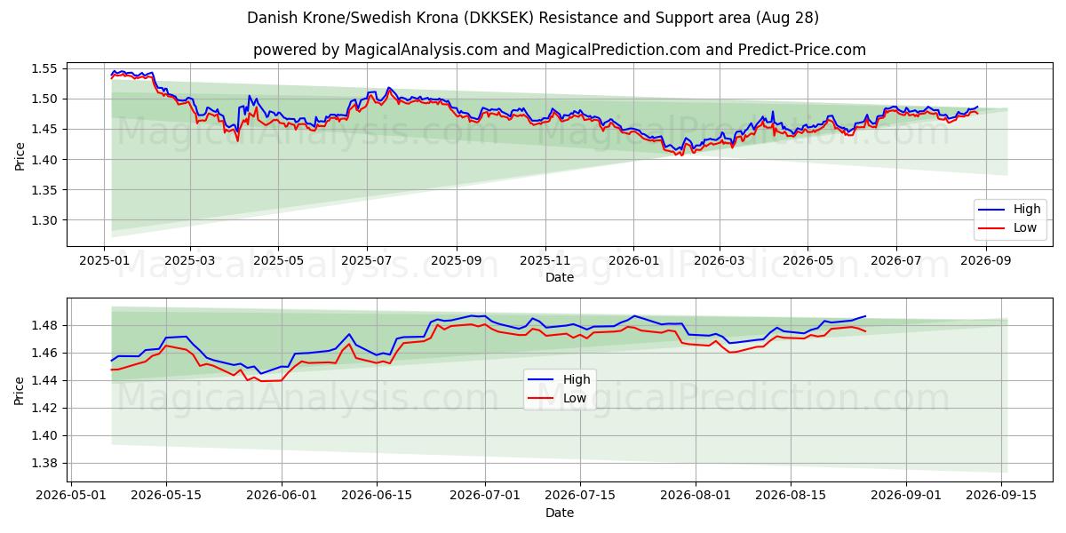  丹麦克朗/瑞典克朗 (DKKSEK) Support and Resistance area (27 Aug) 
