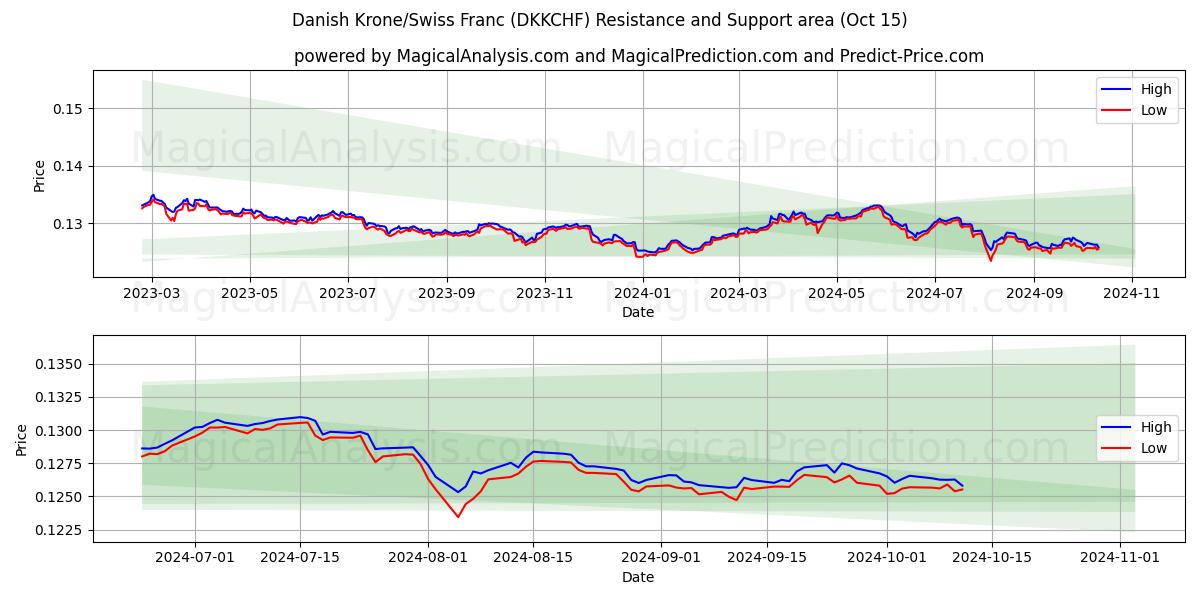  Датская крона/Швейцарский франк (DKKCHF) Support and Resistance area (15 Oct) 