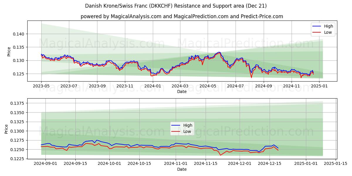  Corona danesa/Franco suizo (DKKCHF) Support and Resistance area (21 Dec) 