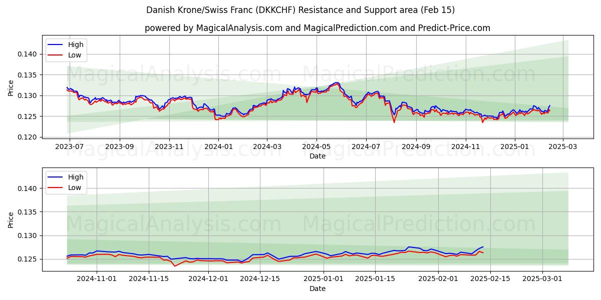  Corona danesa/Franco suizo (DKKCHF) Support and Resistance area (04 Feb) 