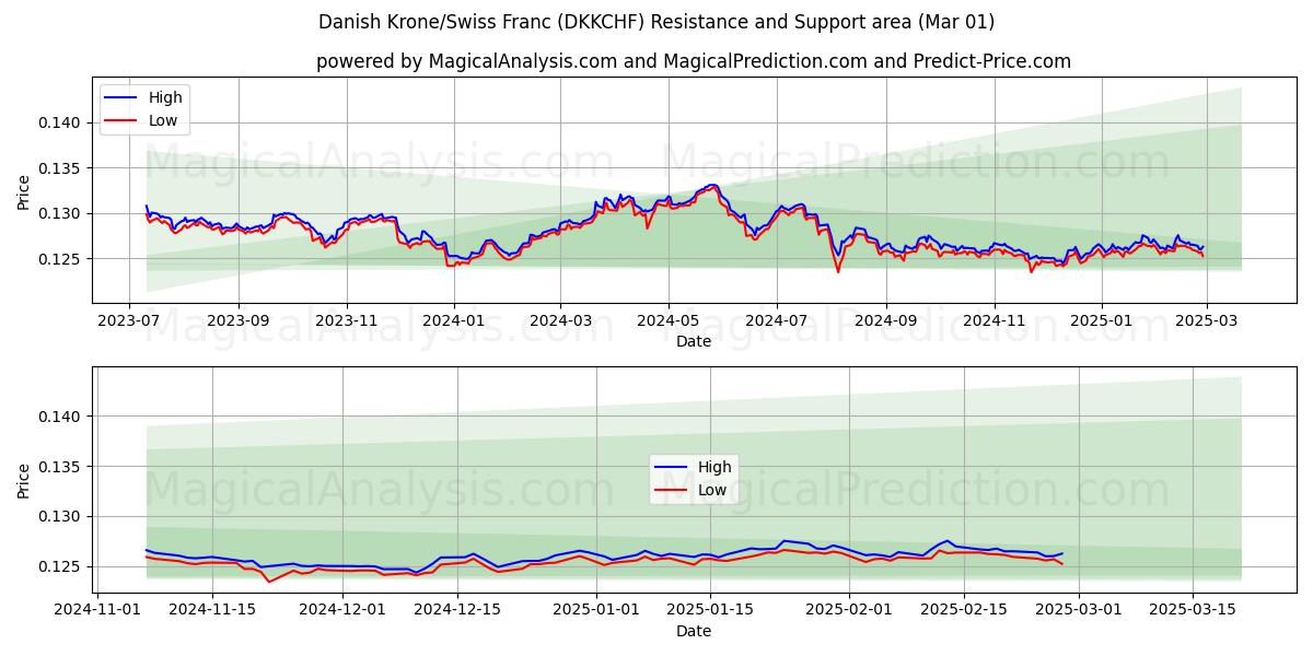  Corona danesa/Franco suizo (DKKCHF) Support and Resistance area (01 Mar) 