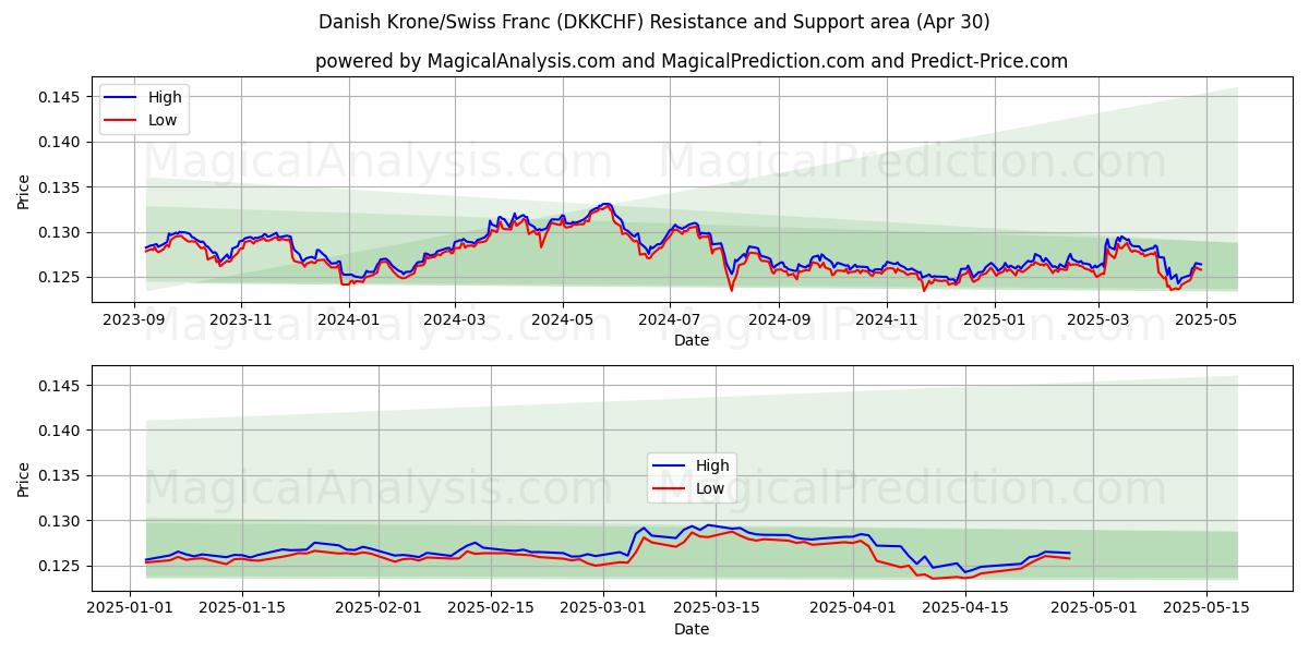 Corona danese/franco svizzero (DKKCHF) Support and Resistance area (30 Apr) 