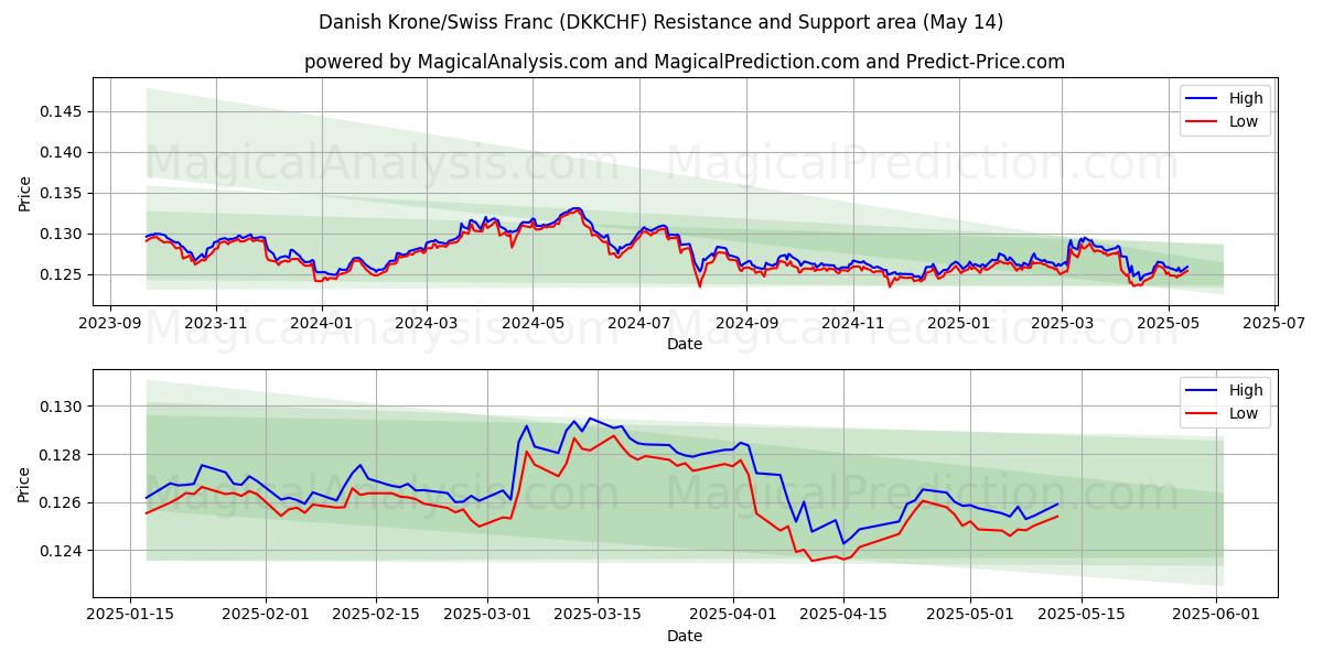  Danska kronor/schweizerfranc (DKKCHF) Support and Resistance area (14 May) 