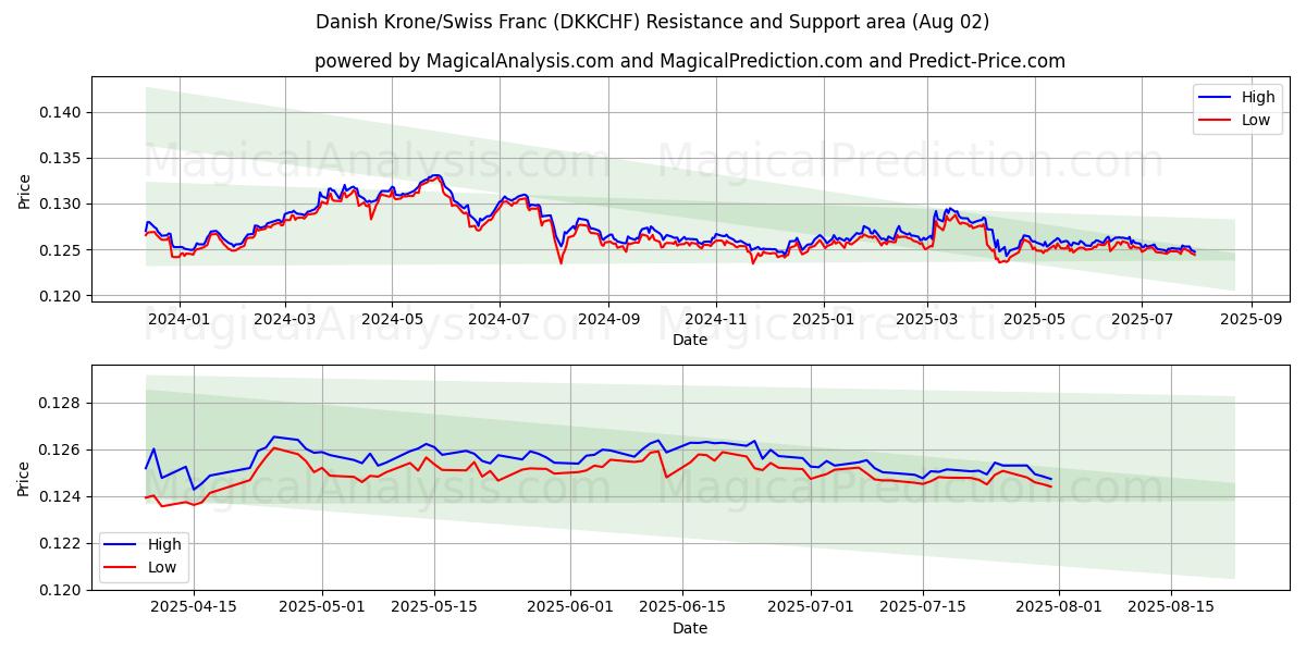  Corona danese/franco svizzero (DKKCHF) Support and Resistance area (01 Aug) 