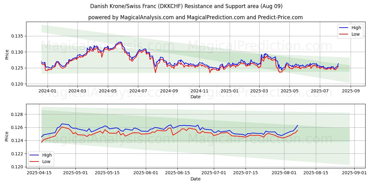  डेनिश क्रोन/स्विस फ़्रैंक (DKKCHF) Support and Resistance area (08 Aug) 