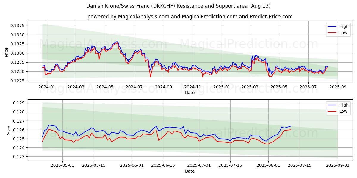  Danimarka Kronu/İsviçre Frangı (DKKCHF) Support and Resistance area (12 Aug) 