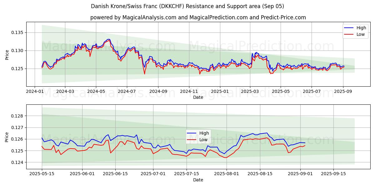  Danimarka Kronu/İsviçre Frangı (DKKCHF) Support and Resistance area (02 Sep) 
