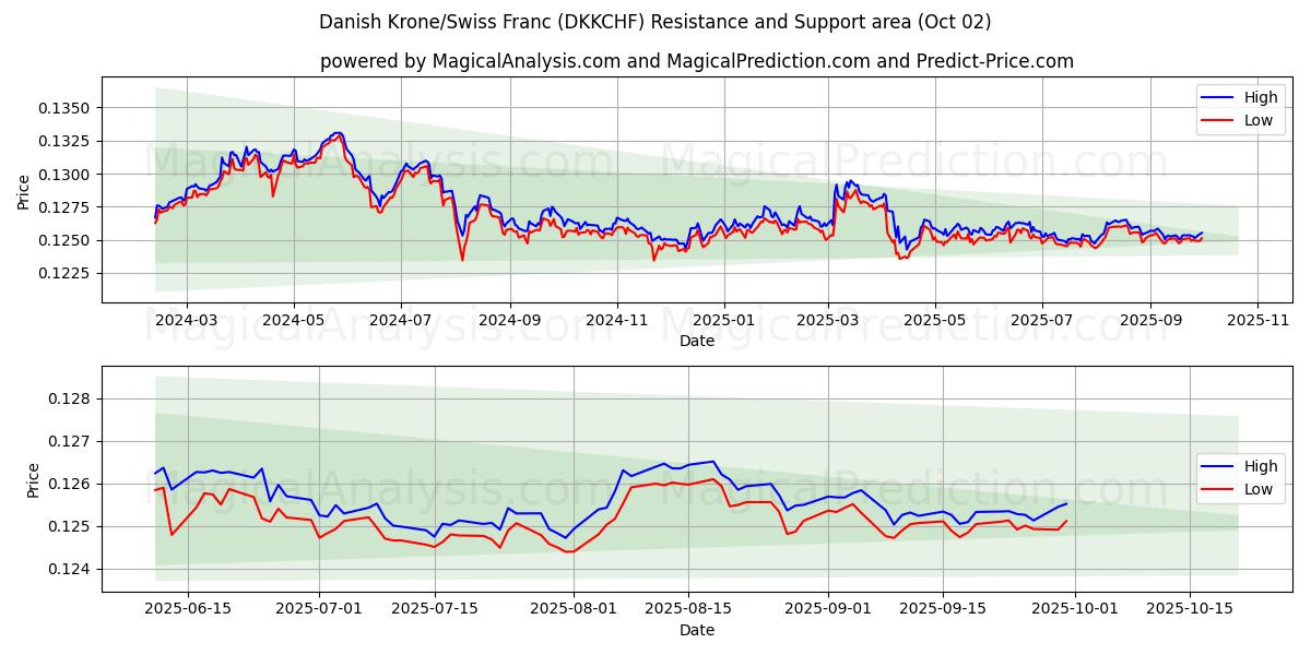  丹麦克朗/瑞士法郎 (DKKCHF) Support and Resistance area (01 Oct) 