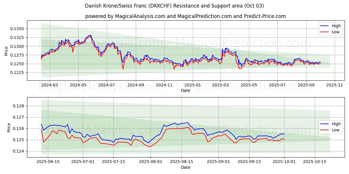  덴마크 크로네/스위스 프랑 (DKKCHF) Support and Resistance area (02 Oct) 