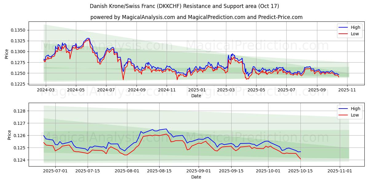 デンマーククローネ/スイスフラン (DKKCHF) Support and Resistance area (16 Oct) デンマーククローネ/スイスフラン (DKKCHF) Support and Resistance area (16 Oct)
