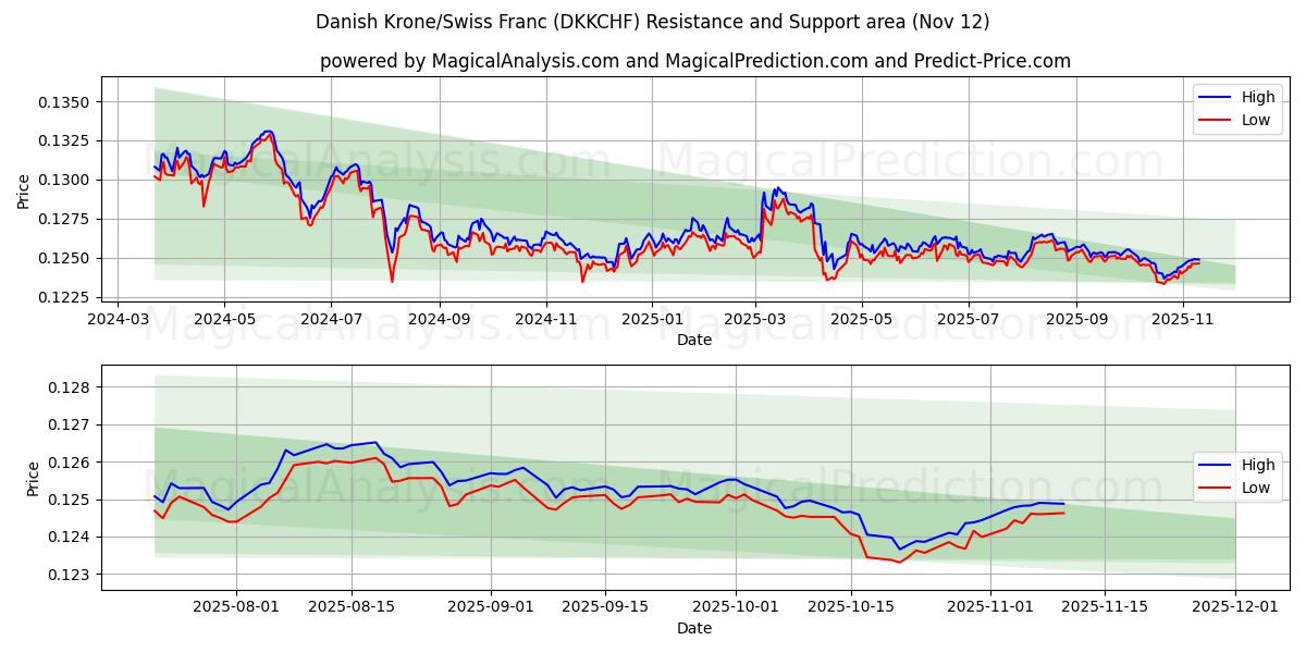  Corona danesa/Franco suizo (DKKCHF) Support and Resistance area (11 Nov) 