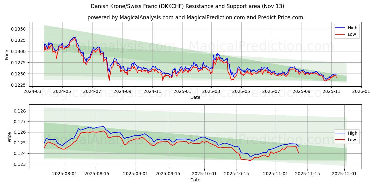 Danimarka Kronu/İsviçre Frangı (DKKCHF) Support and Resistance area (12 Nov) 